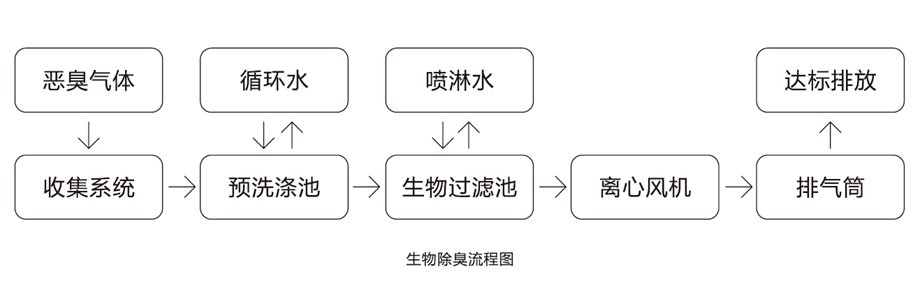 生物除臭流程圖