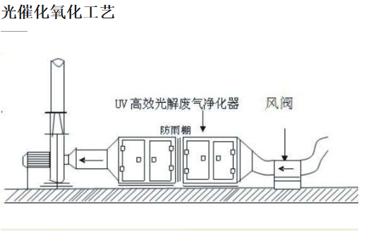 廢氣治理(lǐ)光催化氧化