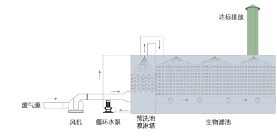 廢氣治理(lǐ)生物除臭工藝