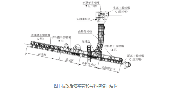 火電廠輸煤系統粉塵超标原因分析與抑塵改造實踐插圖3