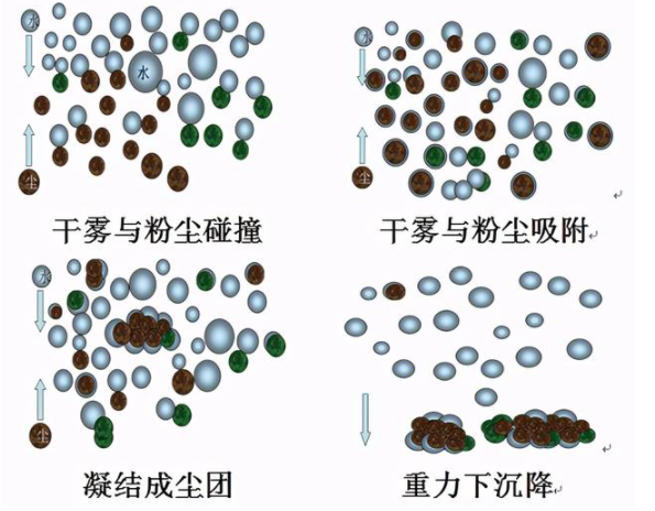 關于翻車機幹霧抑塵系統的(de)應用插圖