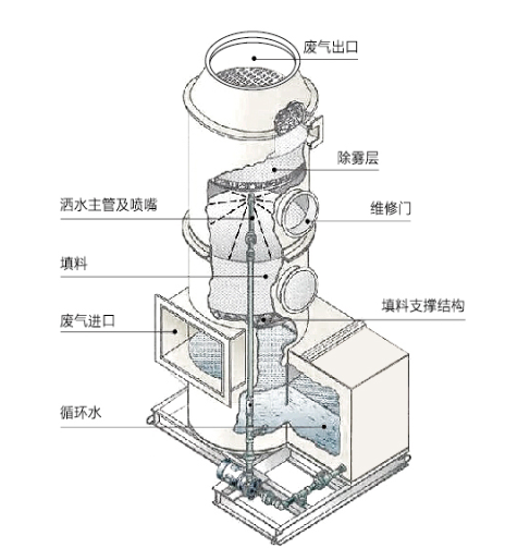 化學(xué)洗滌工藝噴霧降溫除塵除臭插圖2