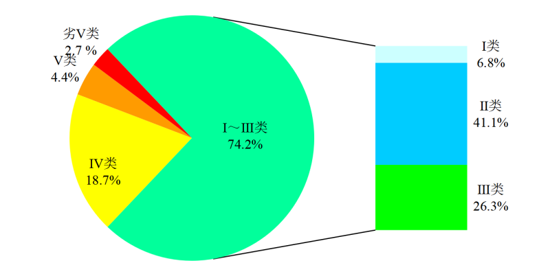 生态環境部通報5月和(hé)1-5月全國(guó)地(dì)表水、環境空氣質量狀況插圖