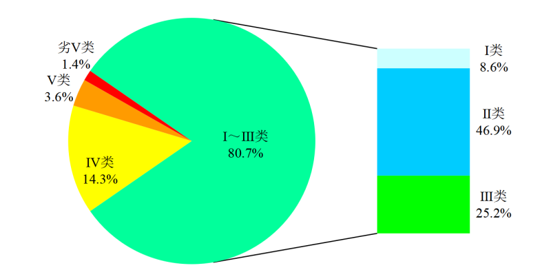 生态環境部通報5月和(hé)1-5月全國(guó)地(dì)表水、環境空氣質量狀況插圖1