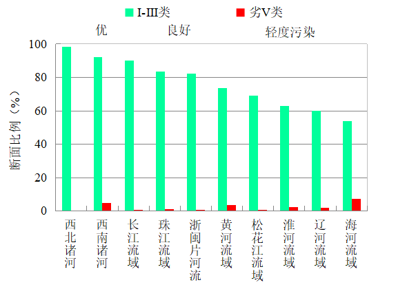 生态環境部通報5月和(hé)1-5月全國(guó)地(dì)表水、環境空氣質量狀況插圖2