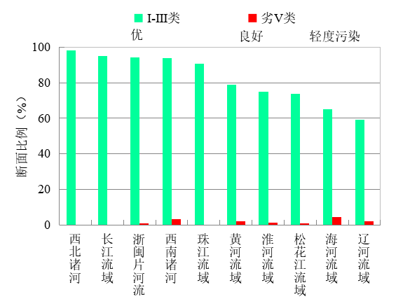 生态環境部通報5月和(hé)1-5月全國(guó)地(dì)表水、環境空氣質量狀況插圖3