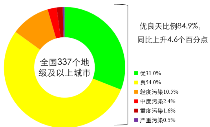 生态環境部通報5月和(hé)1-5月全國(guó)地(dì)表水、環境空氣質量狀況插圖4