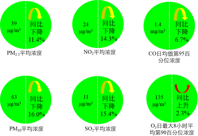 生态環境部通報5月和(hé)1-5月全國(guó)地(dì)表水、環境空氣質量狀況插圖5